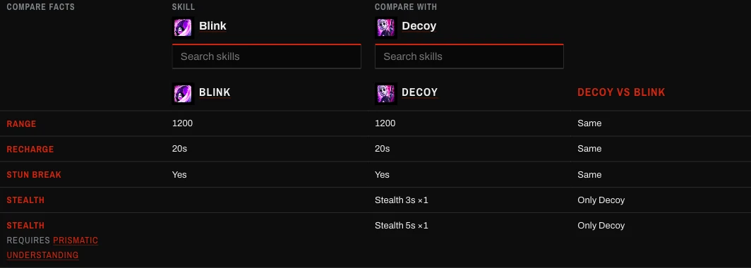 Blink and Decoy compared: range, recharge and stun break read Same, and the Stealth rows belong to Decoy alone, one of them marked with the trait that lengthens it