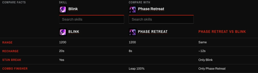 Blink and Phase Retreat compared: the same range, a shorter recharge for Phase Retreat, a stun break only on Blink and a leap finisher only on Phase Retreat
